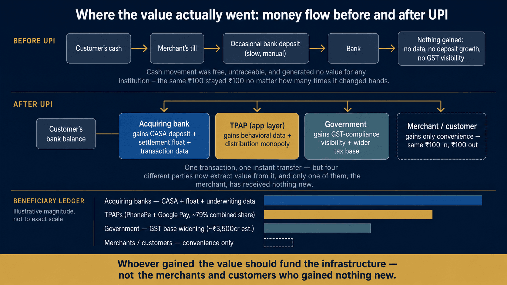 Diagram titled 'Where the value actually went: money flow before and after UPI.' Before UPI: customer's cash to merchant's till to occasional bank deposit to bank, with nothing gained — no data, no deposit growth, no GST visibility. After UPI: the same instant transfer now sends value to the acquiring bank (CASA deposit, settlement float, transaction data), the TPAP app layer (behavioral data, distribution monopoly), and government (GST-compliance visibility, wider tax base), while the merchant and customer gain only convenience. A beneficiary ledger bar chart shows illustrative magnitude: acquiring banks and TPAPs capturing the largest share, government next via an estimated ₹3,500 crore GST base widening, and merchants/customers gaining convenience only.